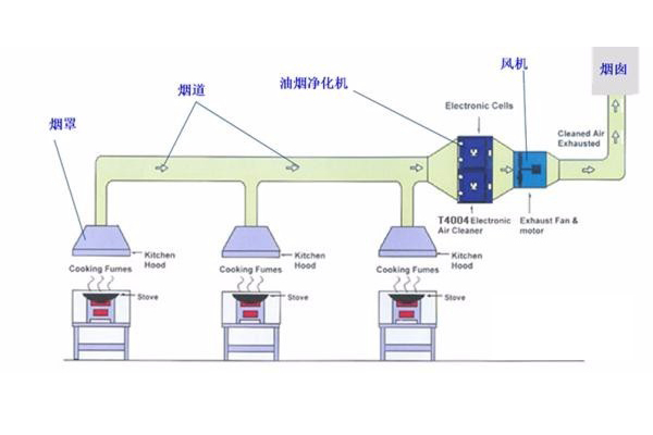 安裝油煙凈化器要什么 安裝油煙凈化器要什么